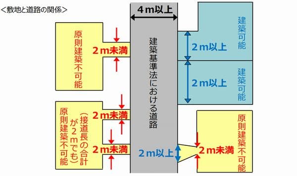 敷地と道路の関係